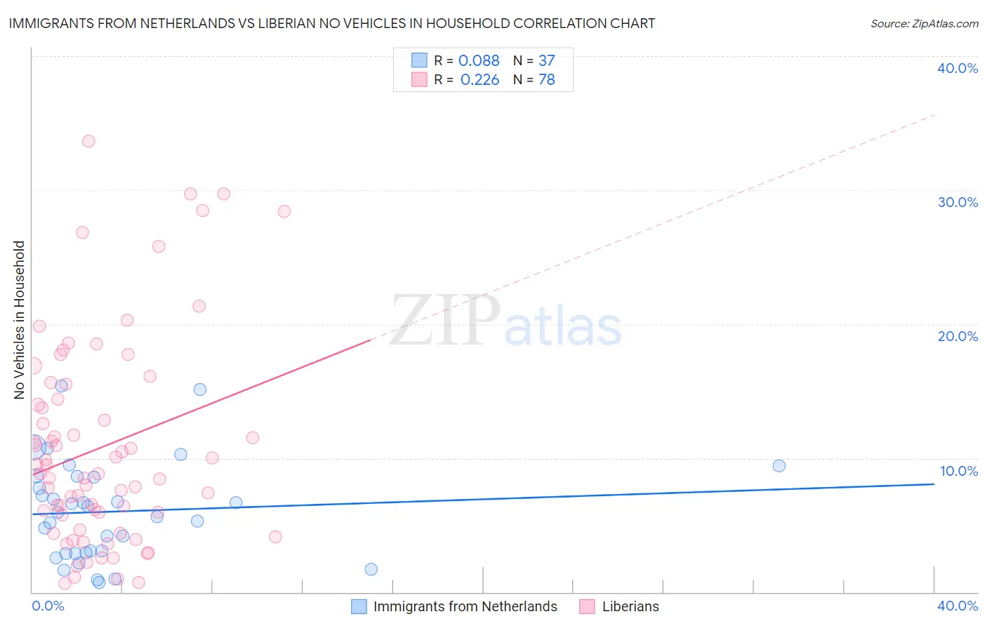 Immigrants from Netherlands vs Liberian No Vehicles in Household
