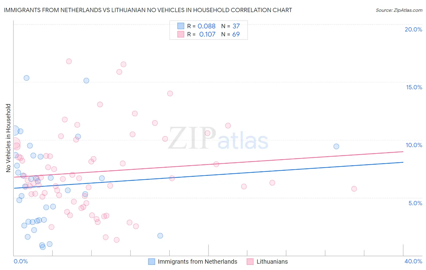 Immigrants from Netherlands vs Lithuanian No Vehicles in Household