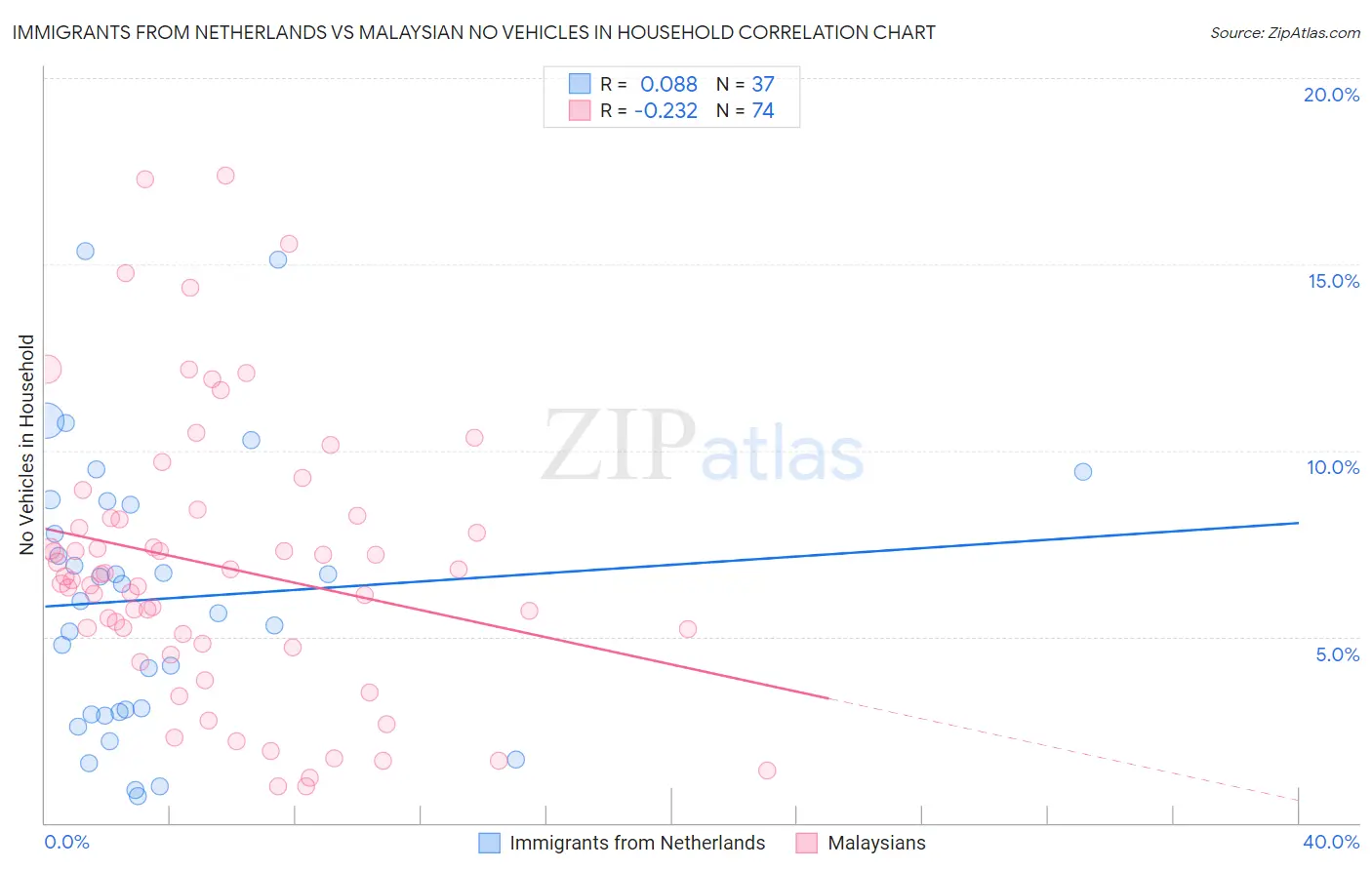 Immigrants from Netherlands vs Malaysian No Vehicles in Household