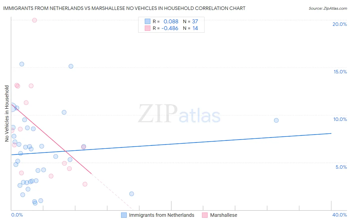 Immigrants from Netherlands vs Marshallese No Vehicles in Household