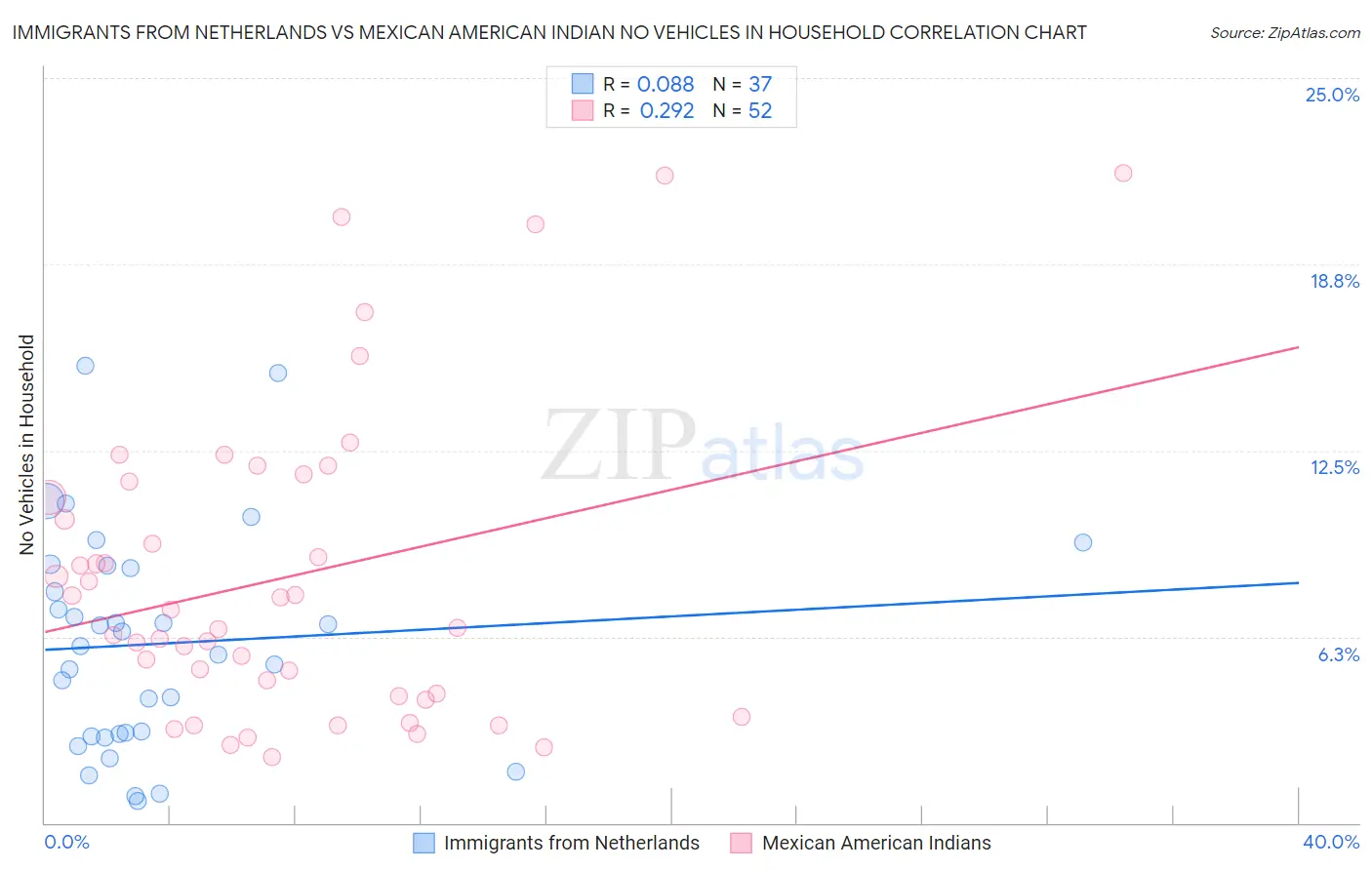 Immigrants from Netherlands vs Mexican American Indian No Vehicles in Household