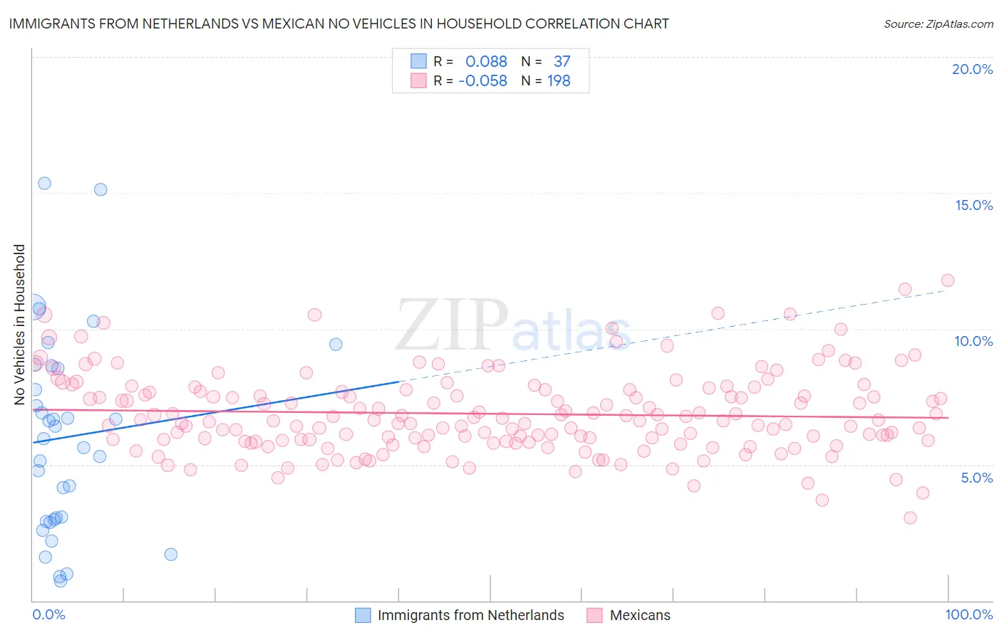 Immigrants from Netherlands vs Mexican No Vehicles in Household
