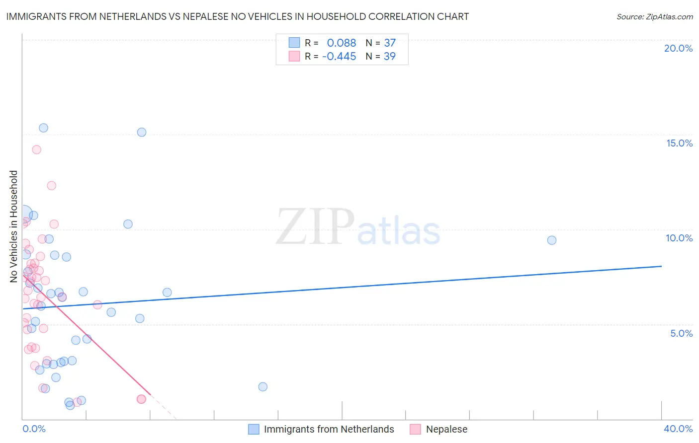 Immigrants from Netherlands vs Nepalese No Vehicles in Household