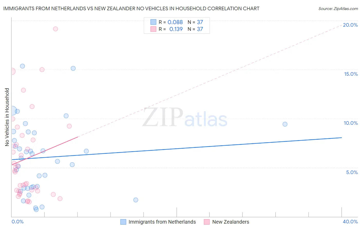 Immigrants from Netherlands vs New Zealander No Vehicles in Household