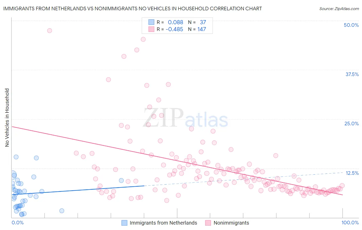 Immigrants from Netherlands vs Nonimmigrants No Vehicles in Household