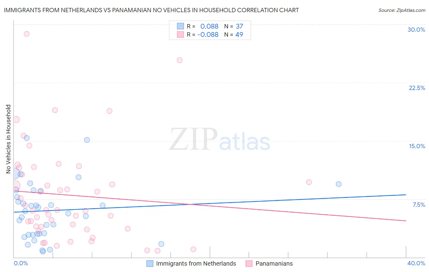 Immigrants from Netherlands vs Panamanian No Vehicles in Household