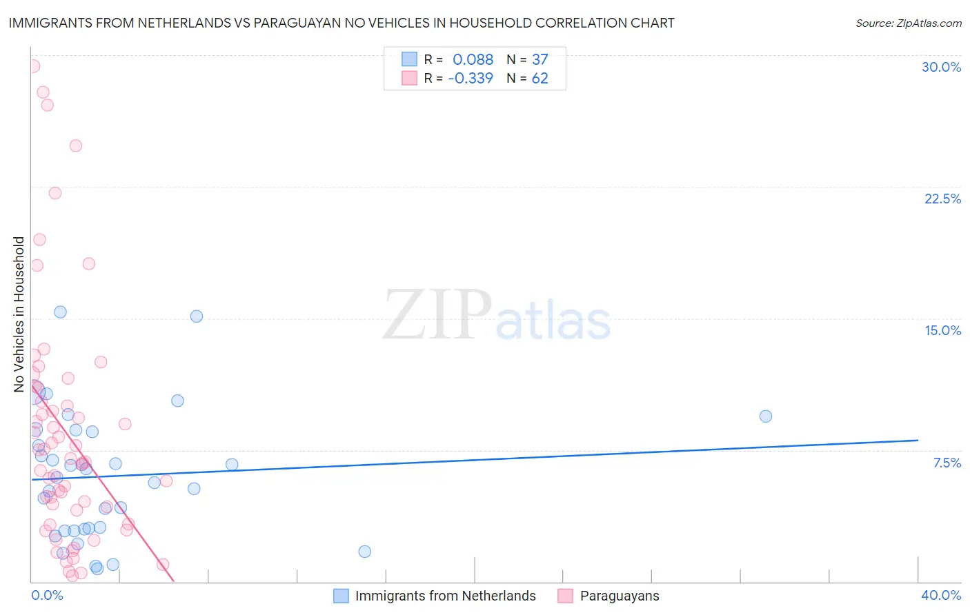Immigrants from Netherlands vs Paraguayan No Vehicles in Household