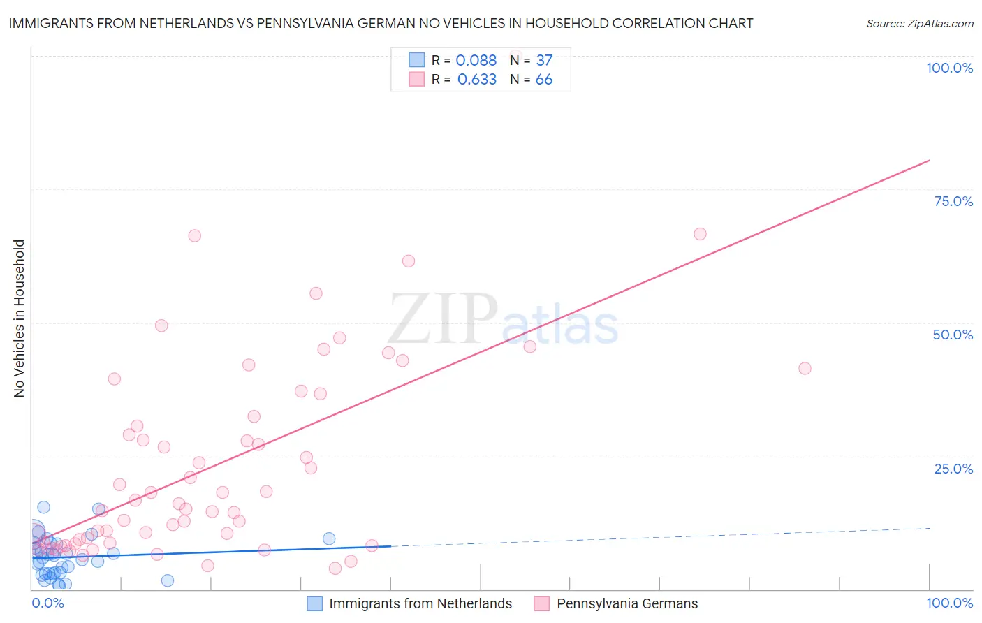 Immigrants from Netherlands vs Pennsylvania German No Vehicles in Household