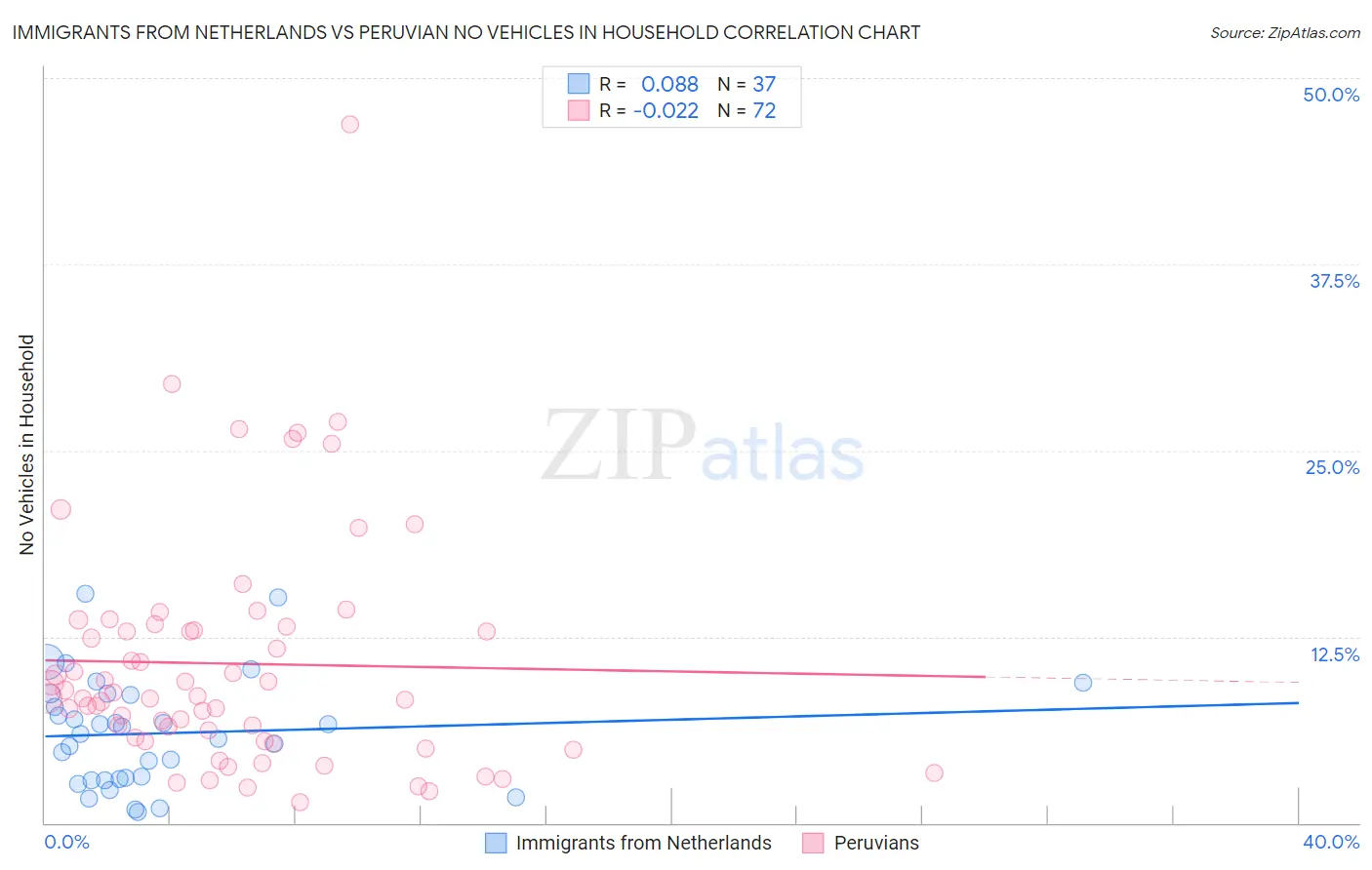 Immigrants from Netherlands vs Peruvian No Vehicles in Household