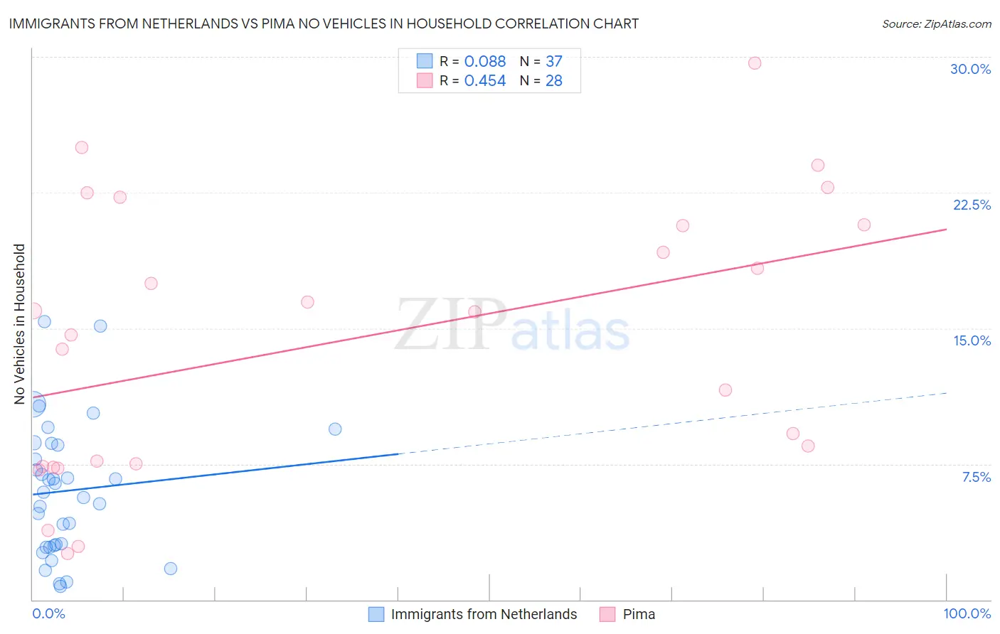 Immigrants from Netherlands vs Pima No Vehicles in Household