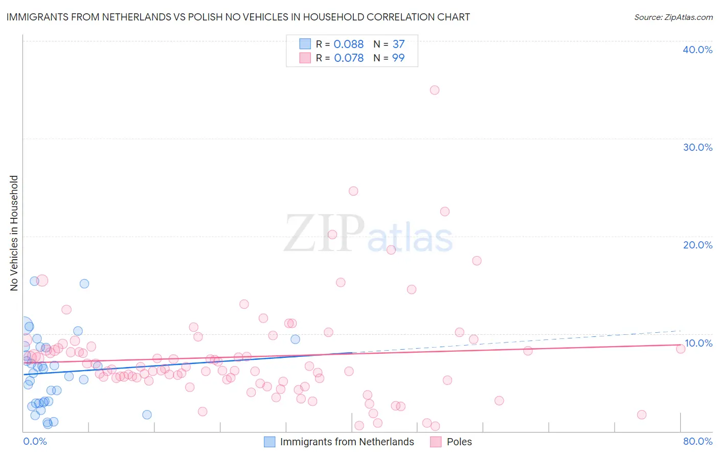 Immigrants from Netherlands vs Polish No Vehicles in Household