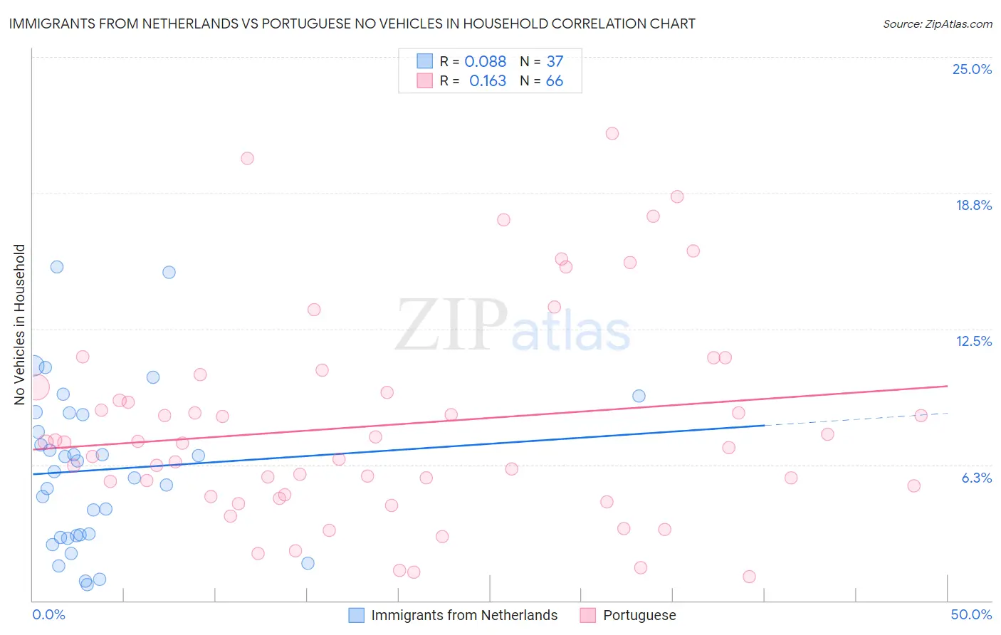 Immigrants from Netherlands vs Portuguese No Vehicles in Household