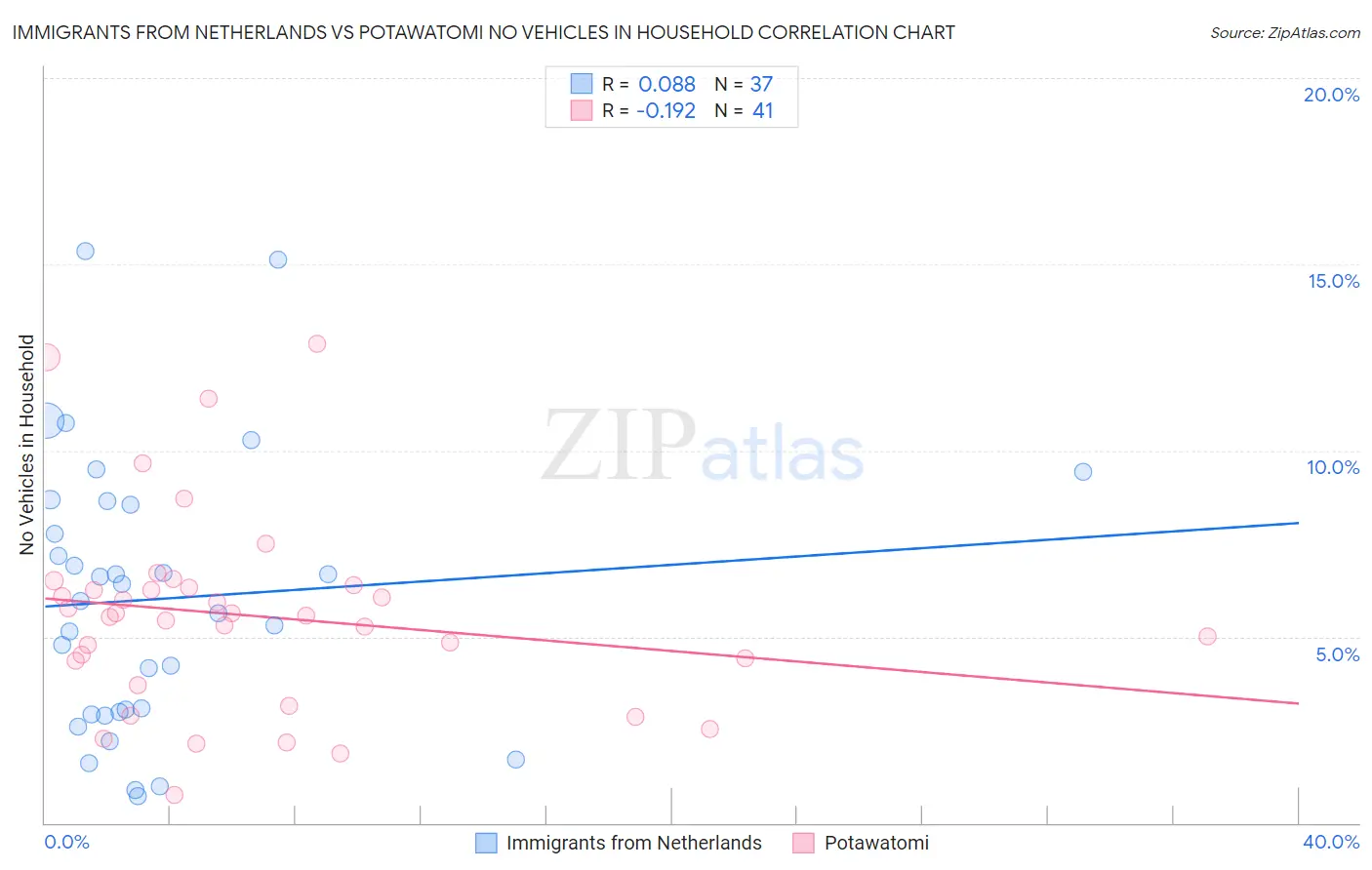 Immigrants from Netherlands vs Potawatomi No Vehicles in Household