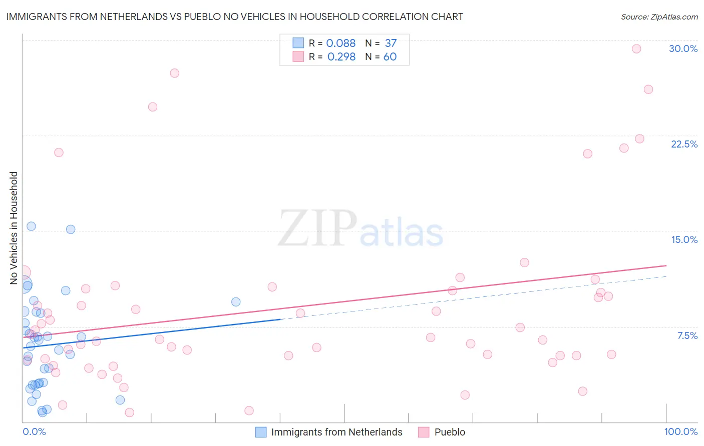 Immigrants from Netherlands vs Pueblo No Vehicles in Household