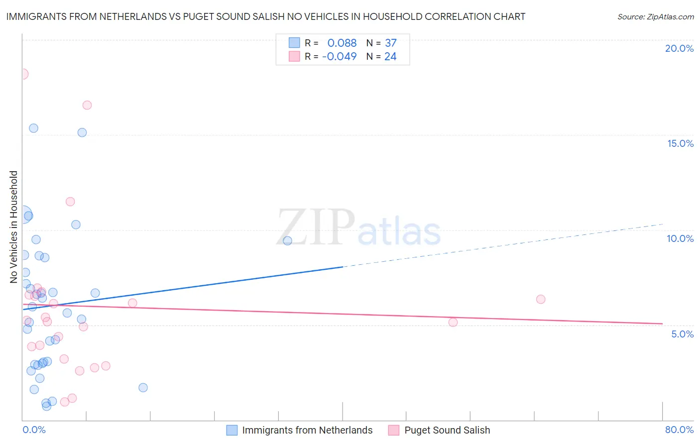 Immigrants from Netherlands vs Puget Sound Salish No Vehicles in Household