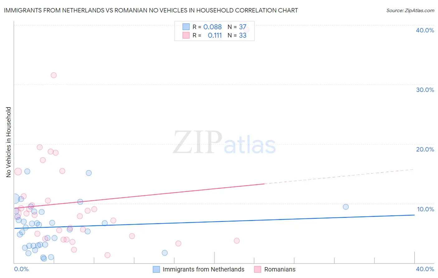 Immigrants from Netherlands vs Romanian No Vehicles in Household