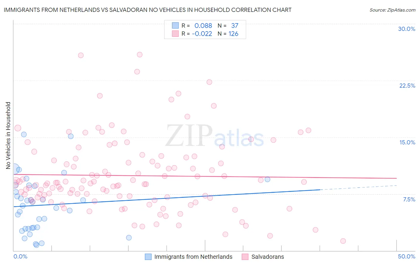 Immigrants from Netherlands vs Salvadoran No Vehicles in Household