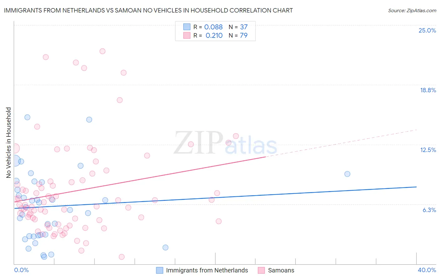 Immigrants from Netherlands vs Samoan No Vehicles in Household