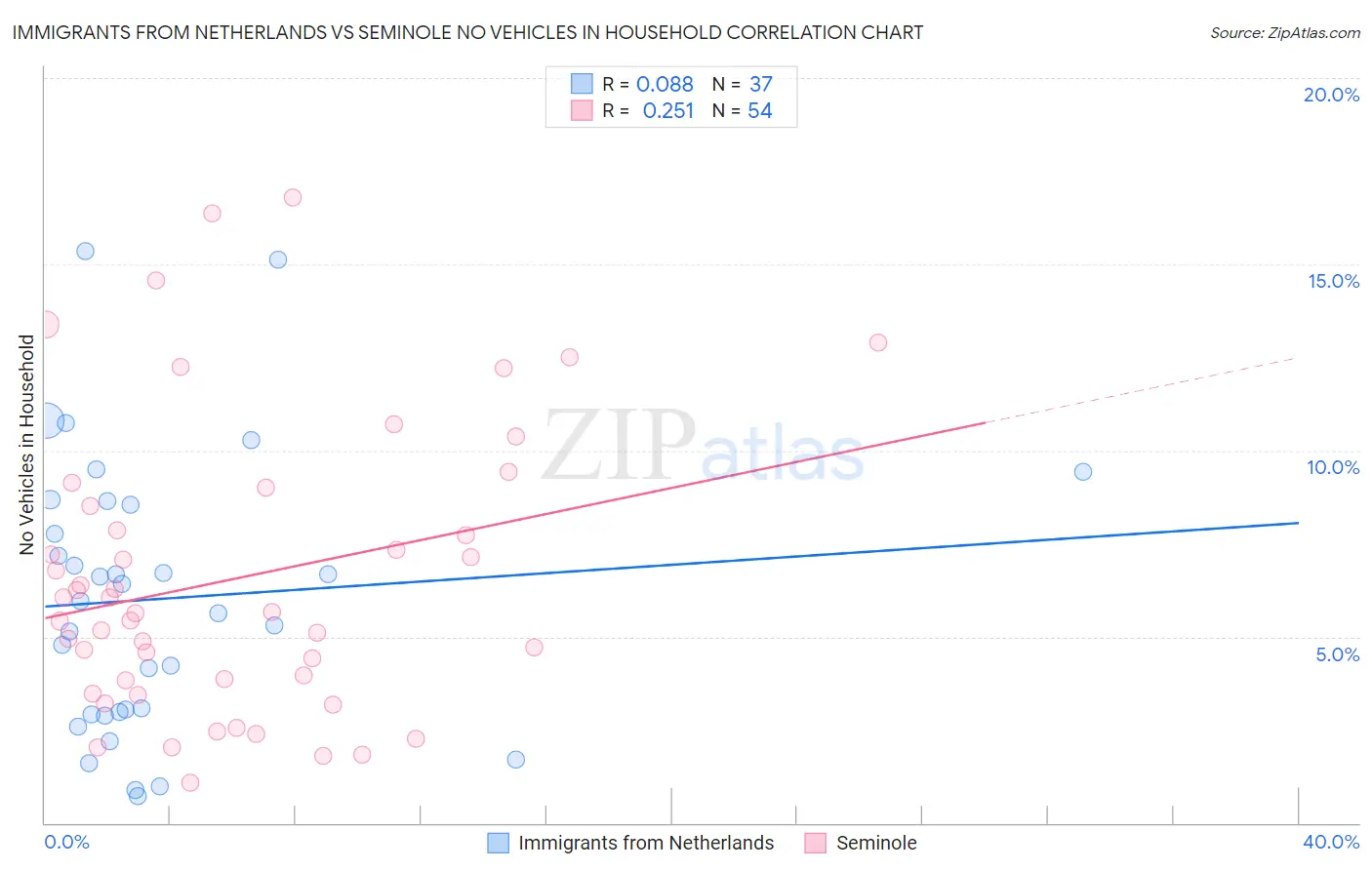 Immigrants from Netherlands vs Seminole No Vehicles in Household