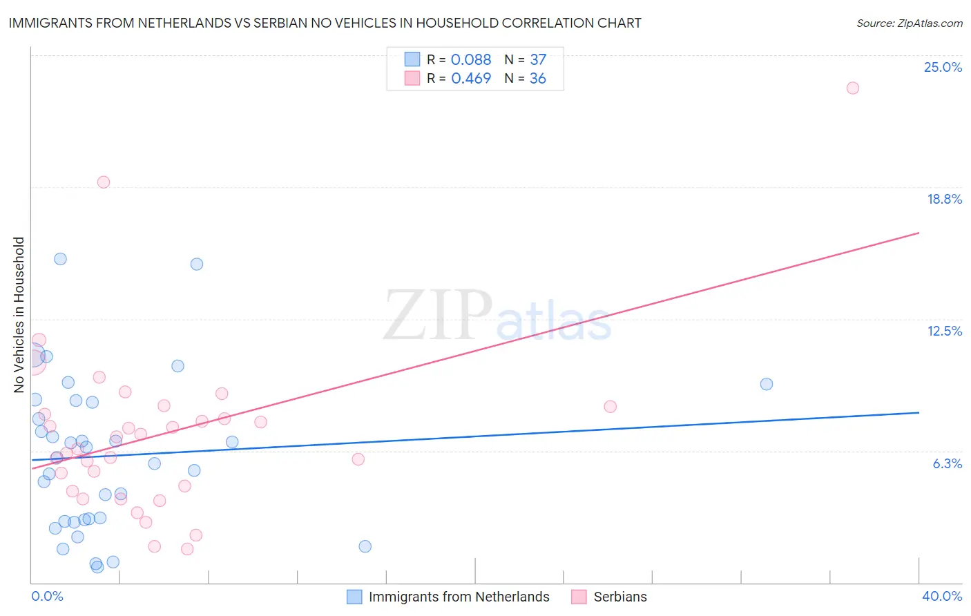 Immigrants from Netherlands vs Serbian No Vehicles in Household