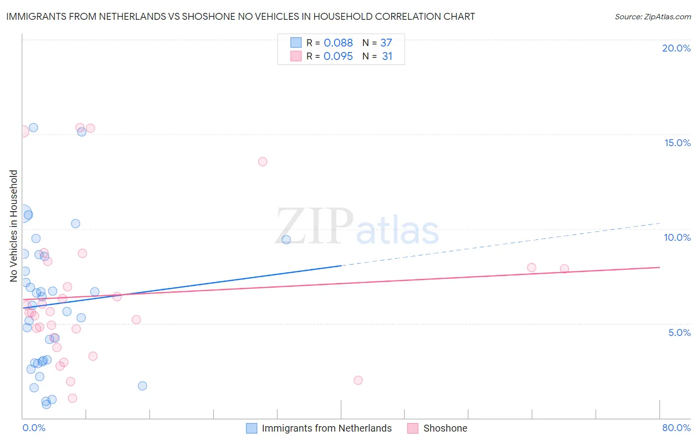 Immigrants from Netherlands vs Shoshone No Vehicles in Household
