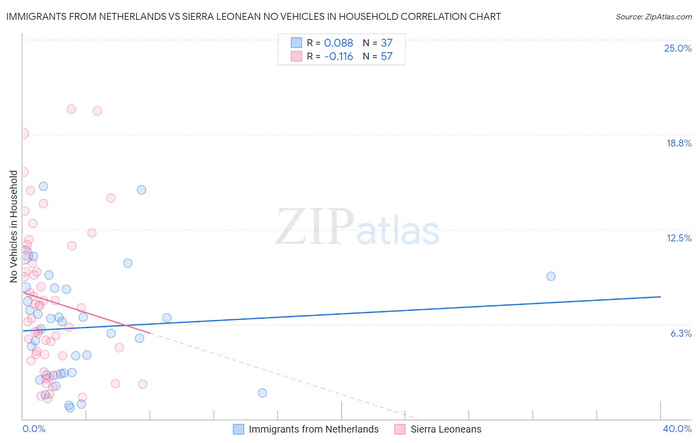 Immigrants from Netherlands vs Sierra Leonean No Vehicles in Household