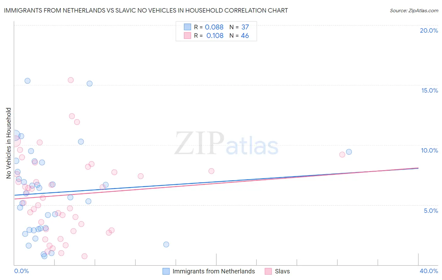 Immigrants from Netherlands vs Slavic No Vehicles in Household