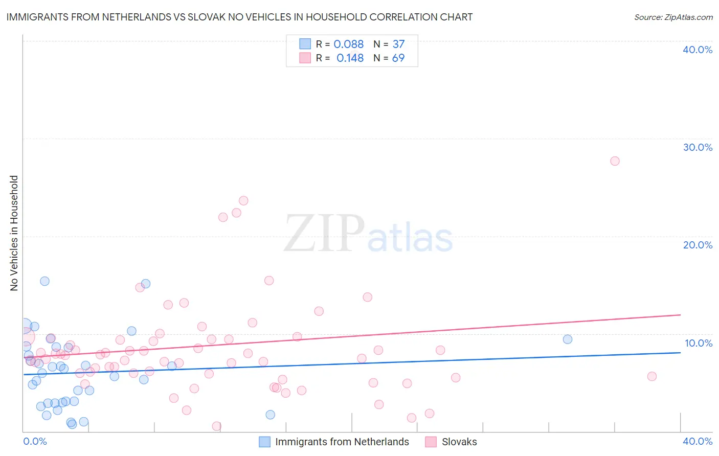 Immigrants from Netherlands vs Slovak No Vehicles in Household