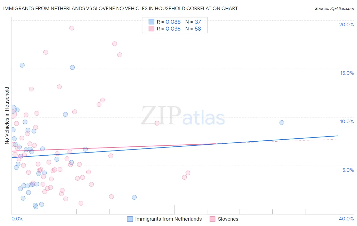 Immigrants from Netherlands vs Slovene No Vehicles in Household