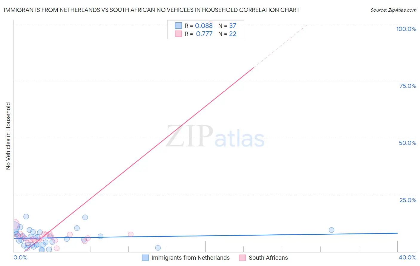 Immigrants from Netherlands vs South African No Vehicles in Household