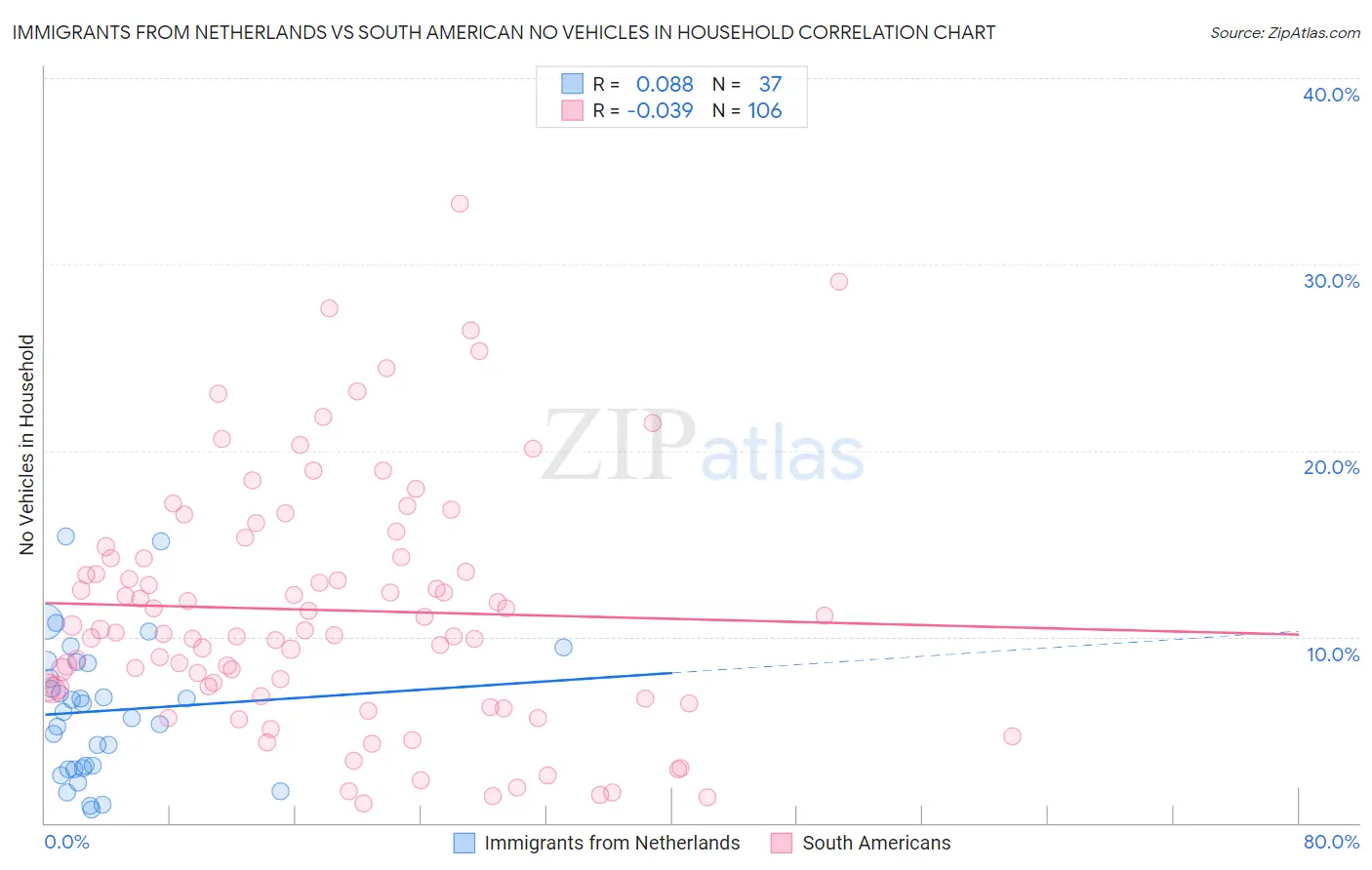 Immigrants from Netherlands vs South American No Vehicles in Household