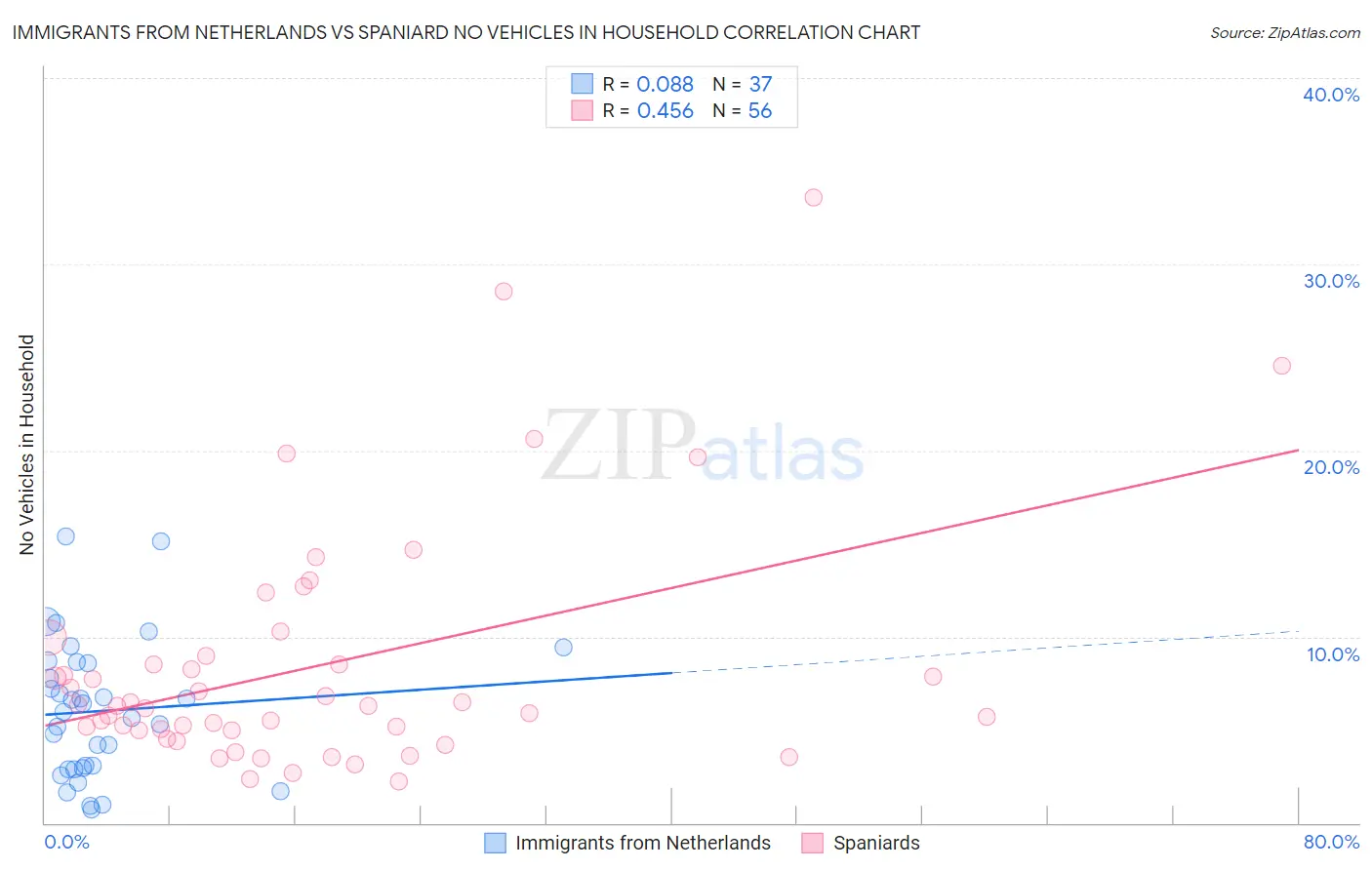 Immigrants from Netherlands vs Spaniard No Vehicles in Household