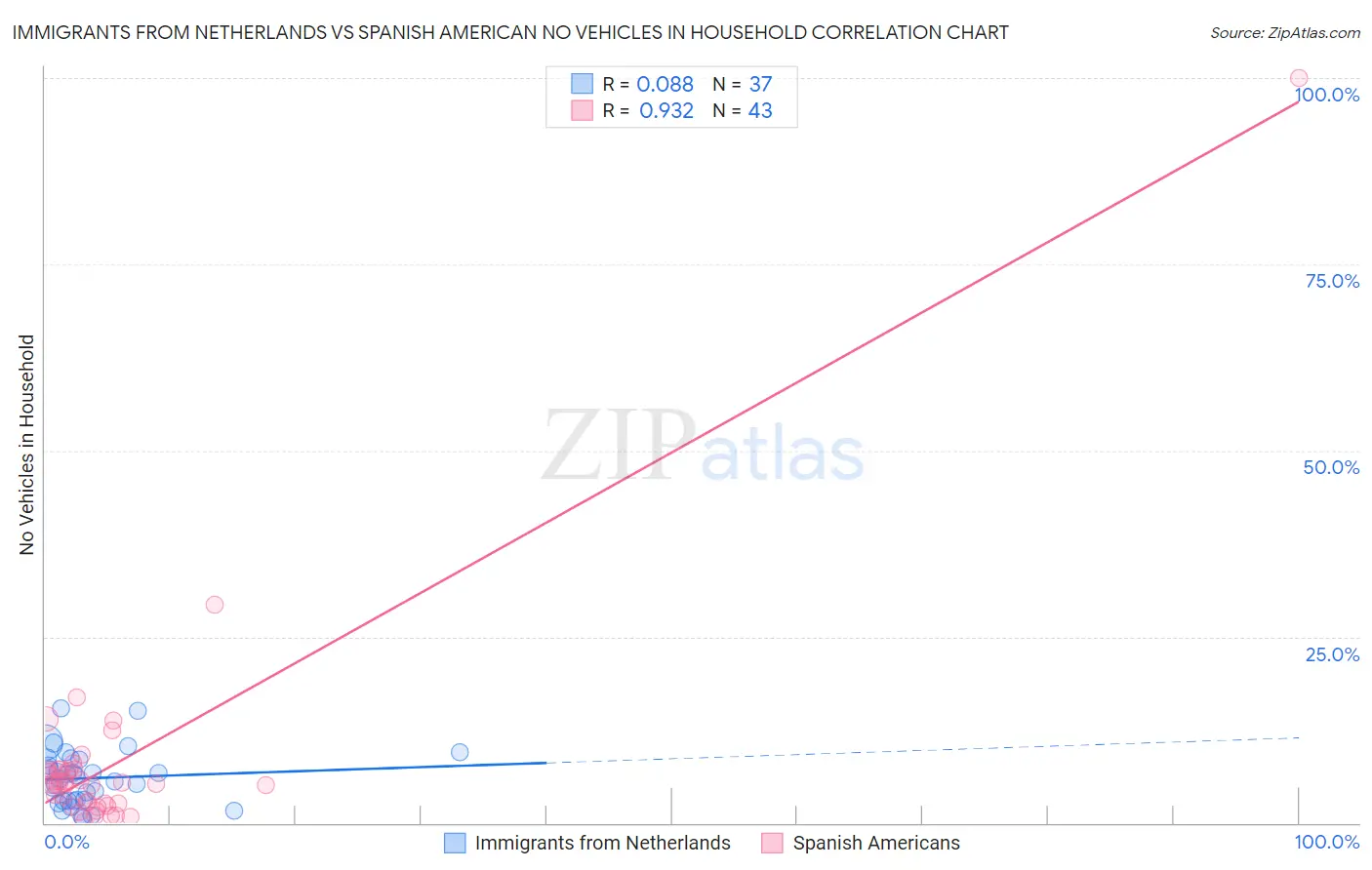 Immigrants from Netherlands vs Spanish American No Vehicles in Household