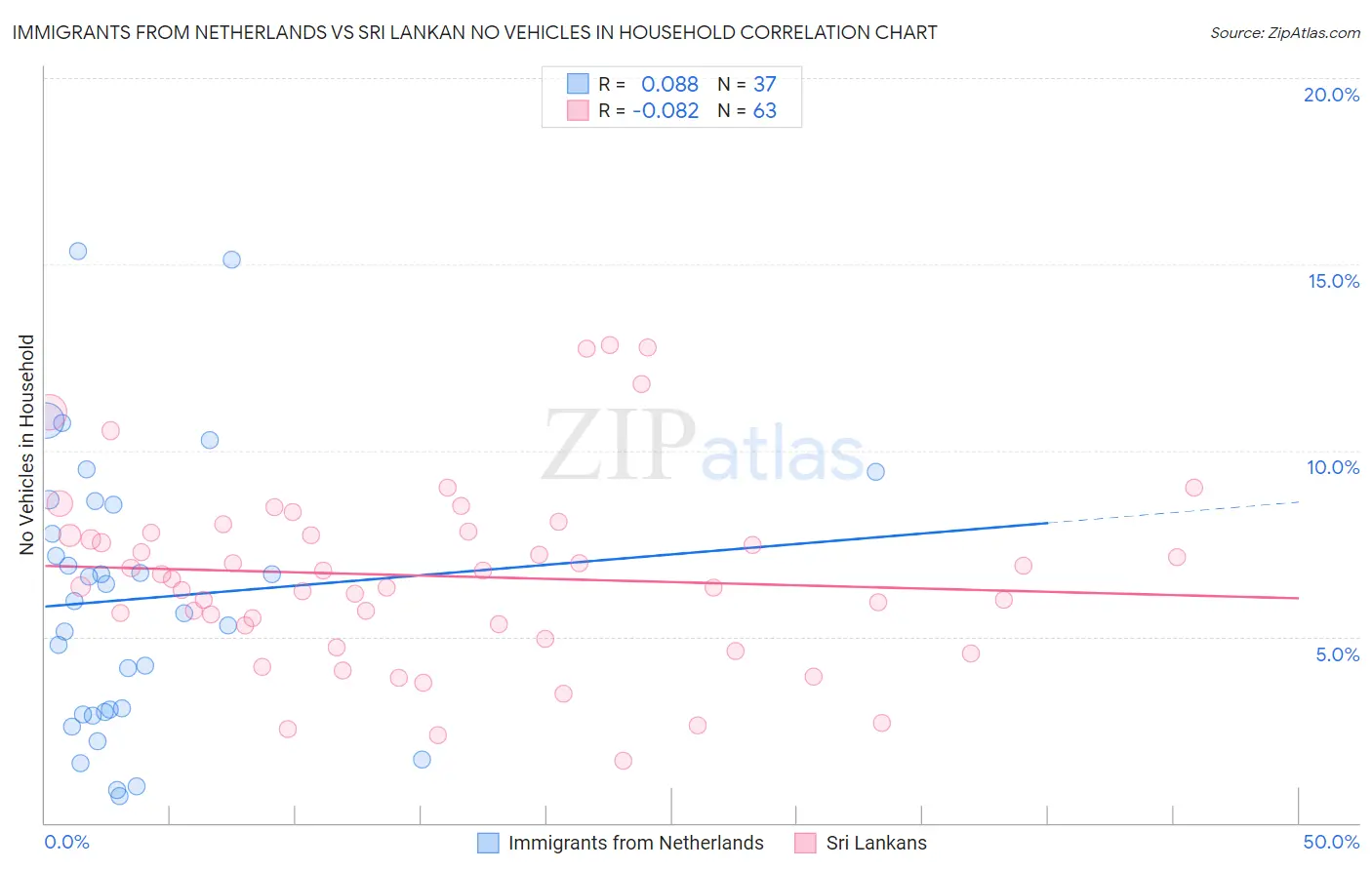 Immigrants from Netherlands vs Sri Lankan No Vehicles in Household