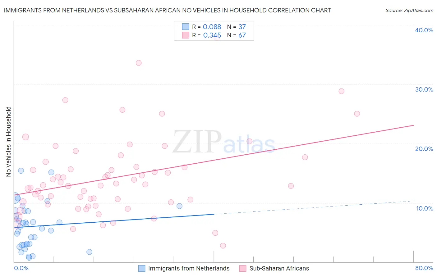 Immigrants from Netherlands vs Subsaharan African No Vehicles in Household