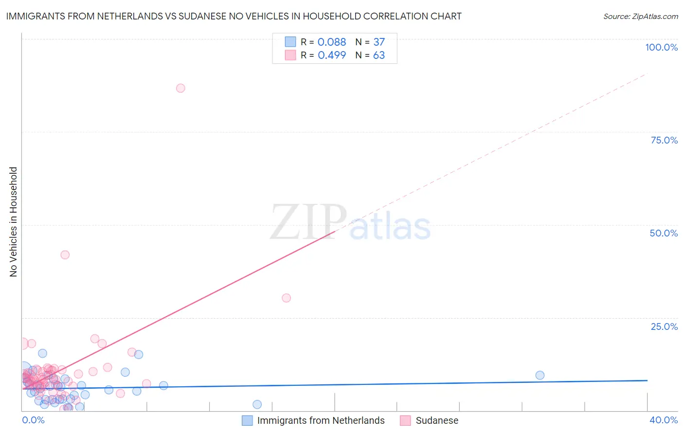 Immigrants from Netherlands vs Sudanese No Vehicles in Household