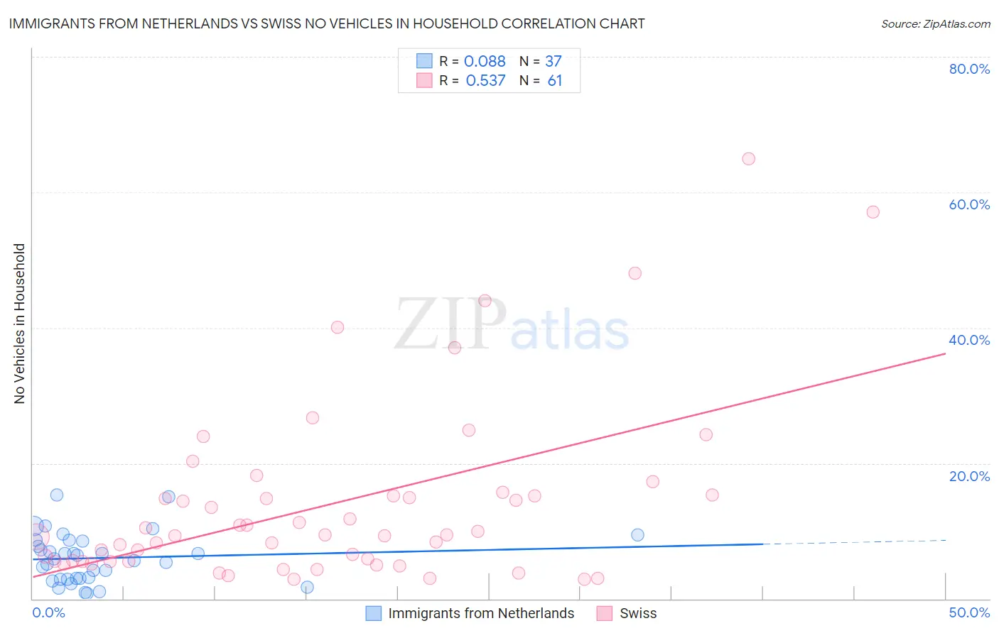 Immigrants from Netherlands vs Swiss No Vehicles in Household