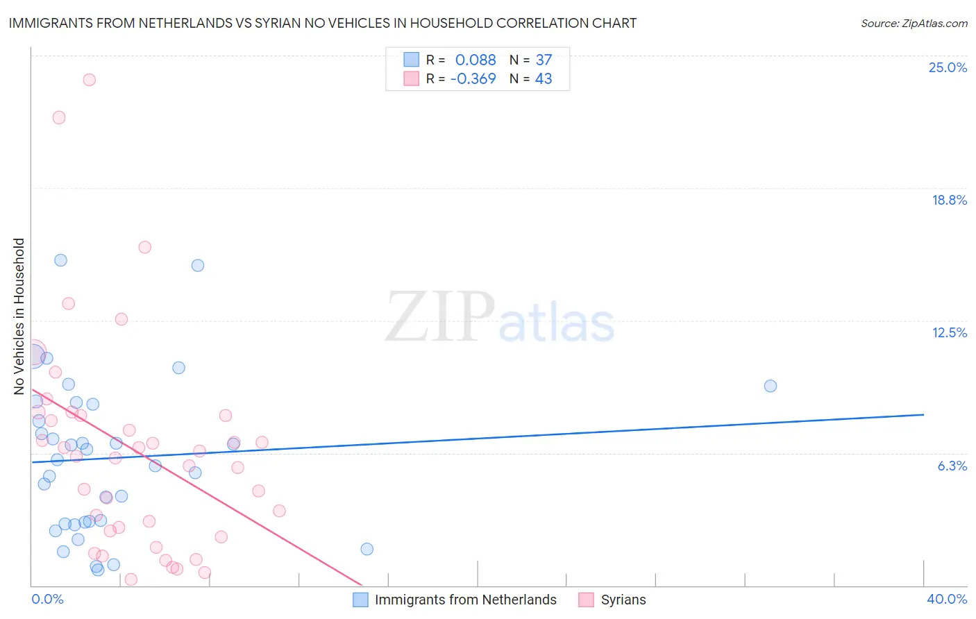Immigrants from Netherlands vs Syrian No Vehicles in Household