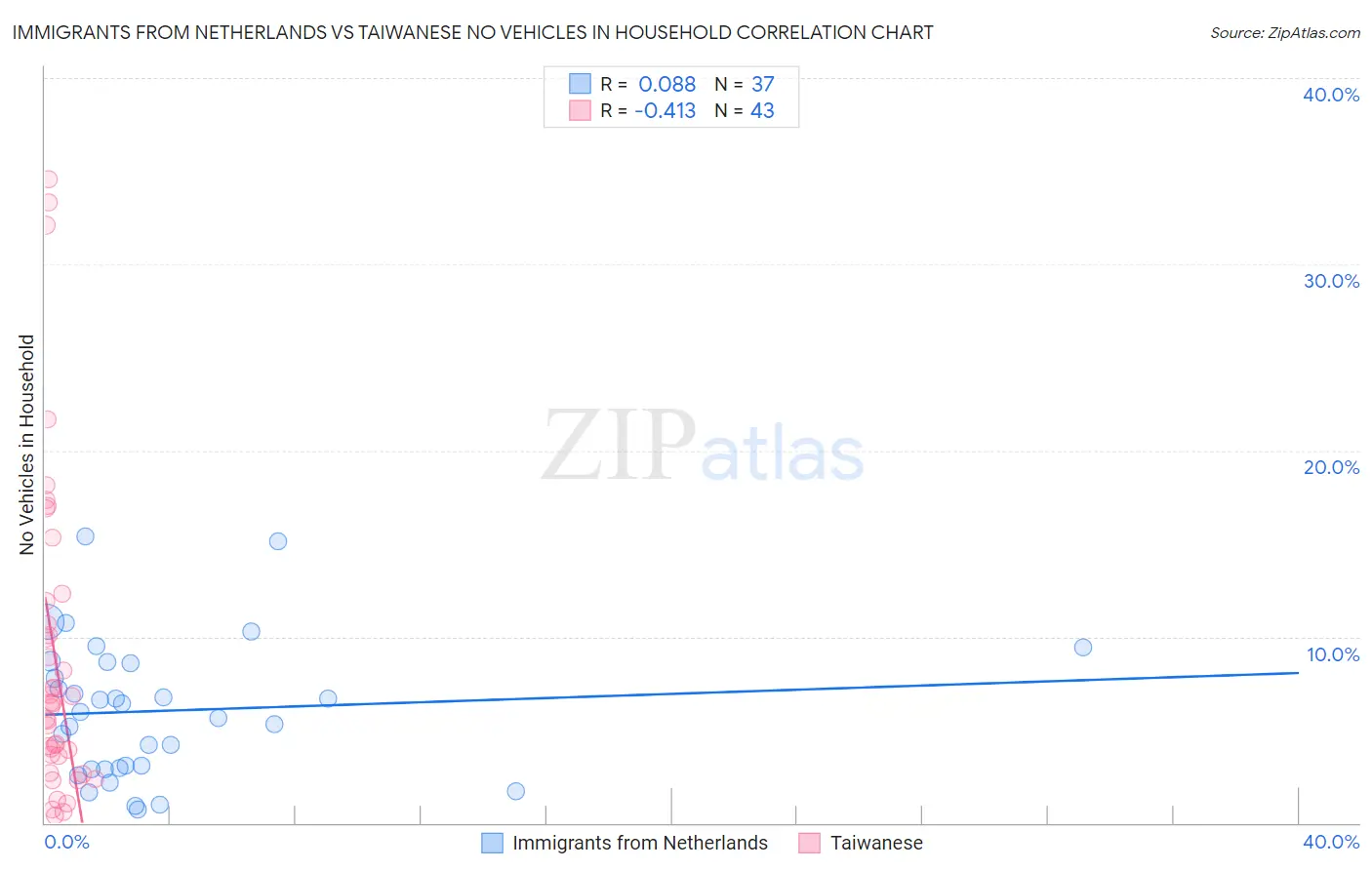 Immigrants from Netherlands vs Taiwanese No Vehicles in Household