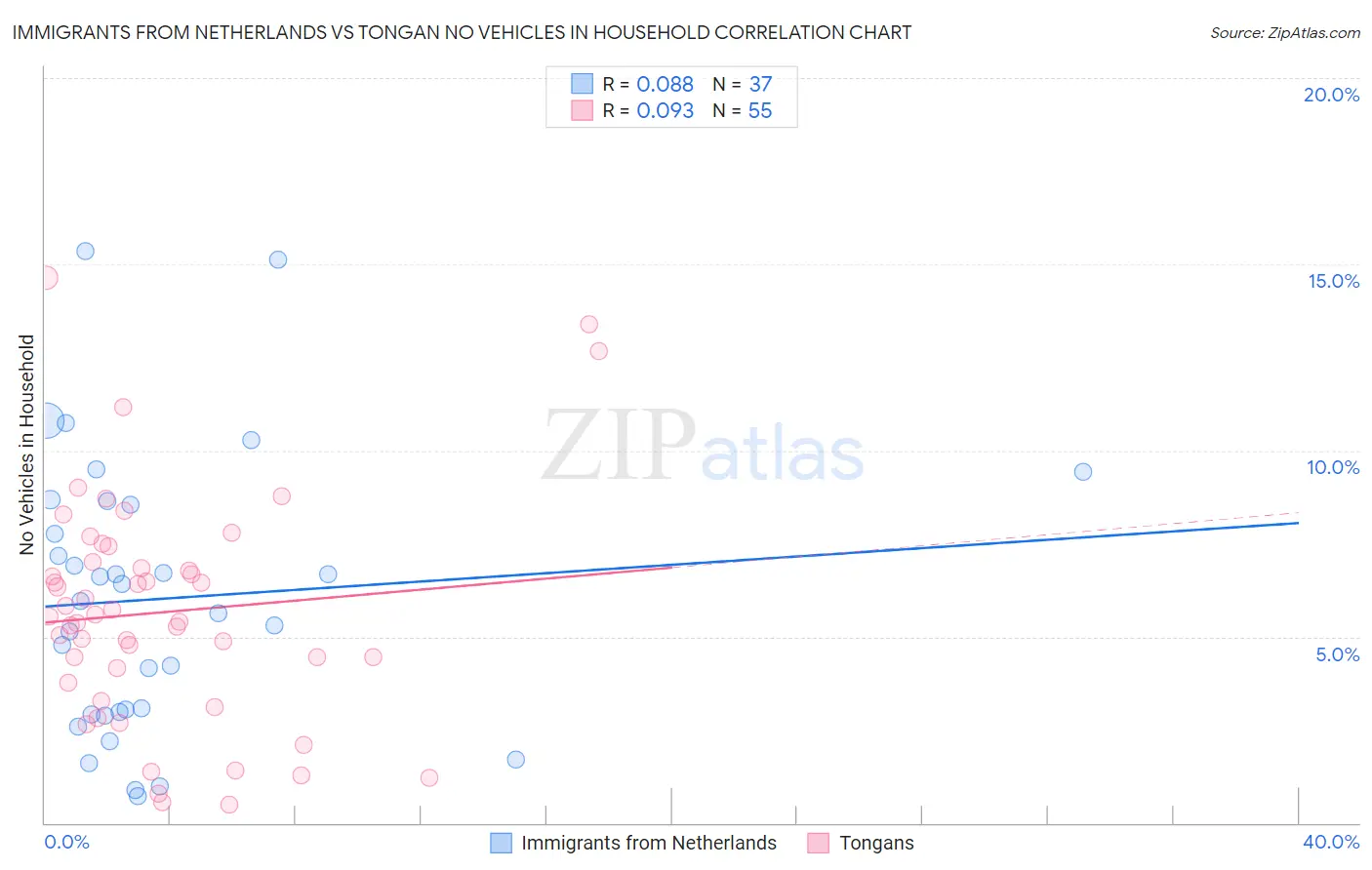 Immigrants from Netherlands vs Tongan No Vehicles in Household