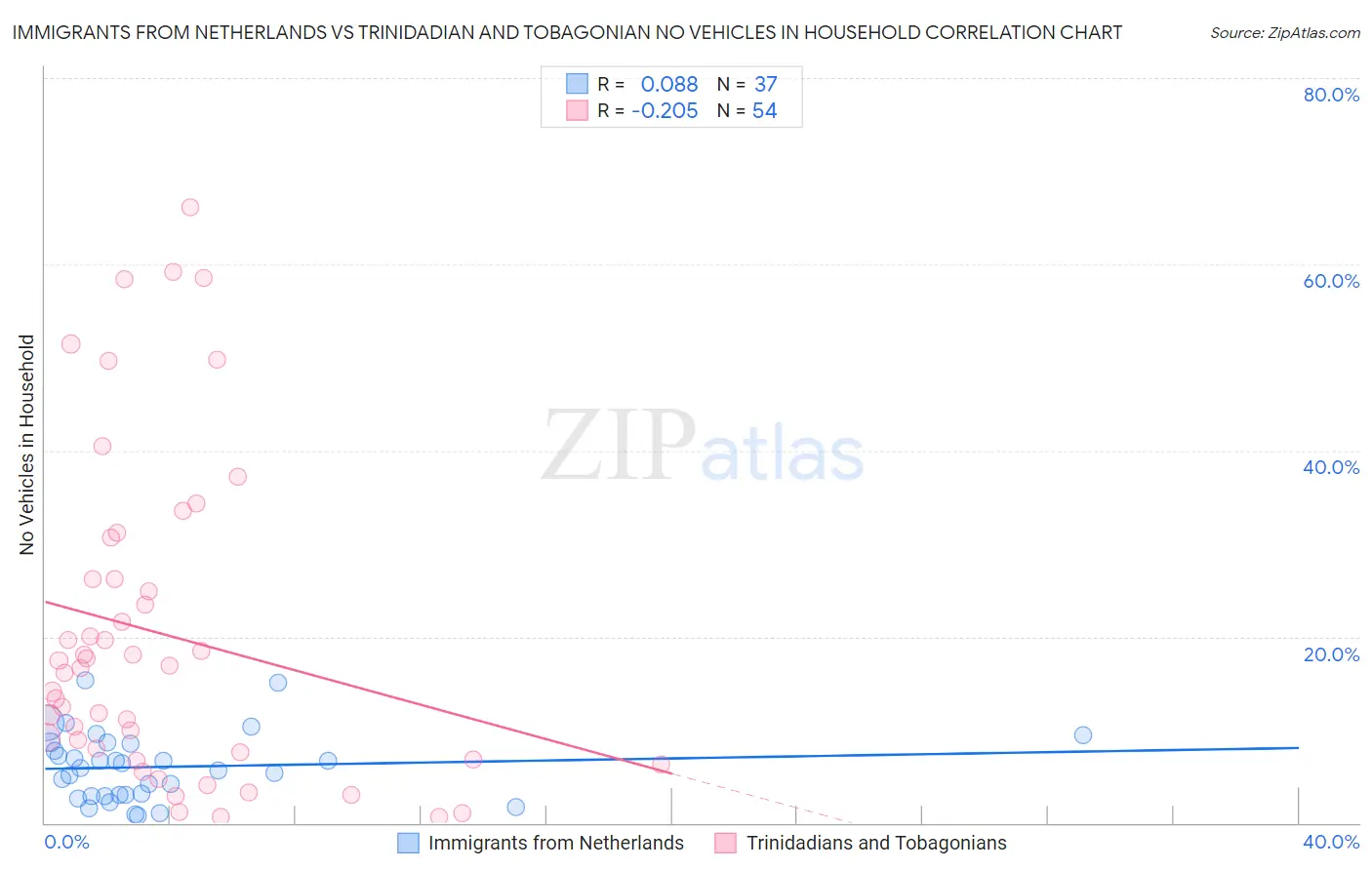 Immigrants from Netherlands vs Trinidadian and Tobagonian No Vehicles in Household