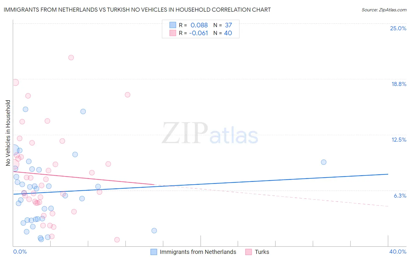 Immigrants from Netherlands vs Turkish No Vehicles in Household