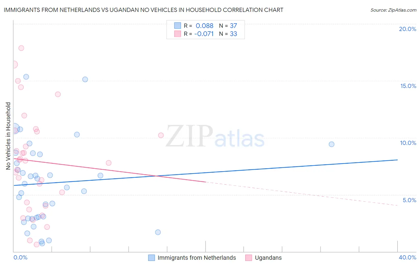 Immigrants from Netherlands vs Ugandan No Vehicles in Household