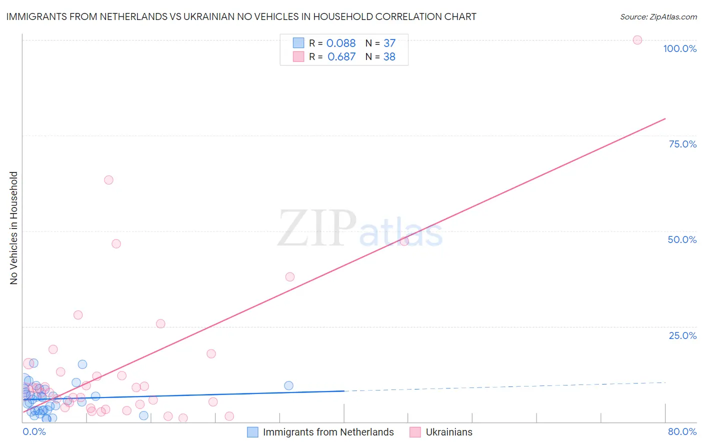 Immigrants from Netherlands vs Ukrainian No Vehicles in Household