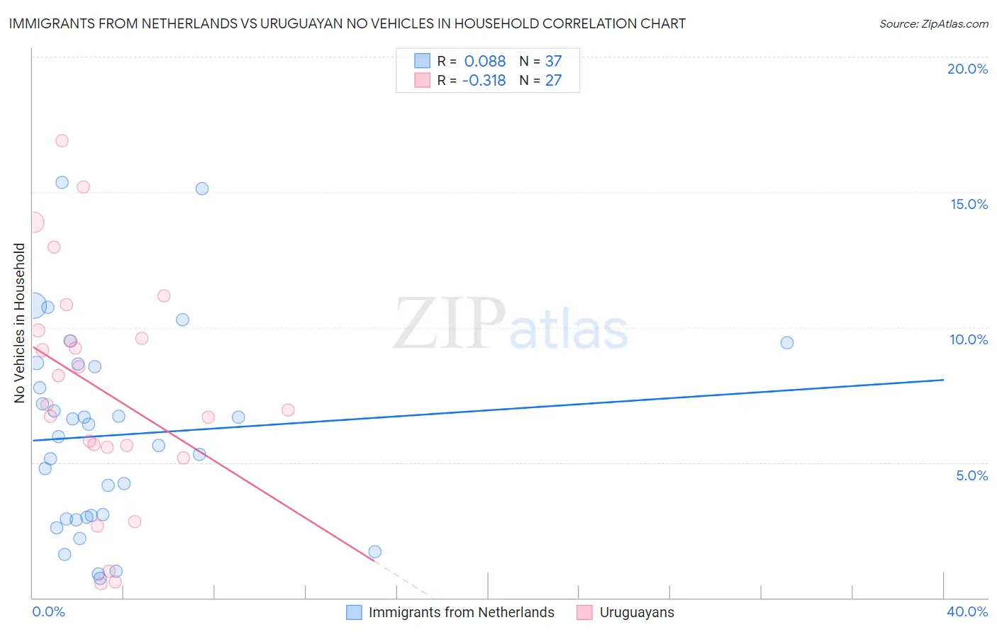Immigrants from Netherlands vs Uruguayan No Vehicles in Household
