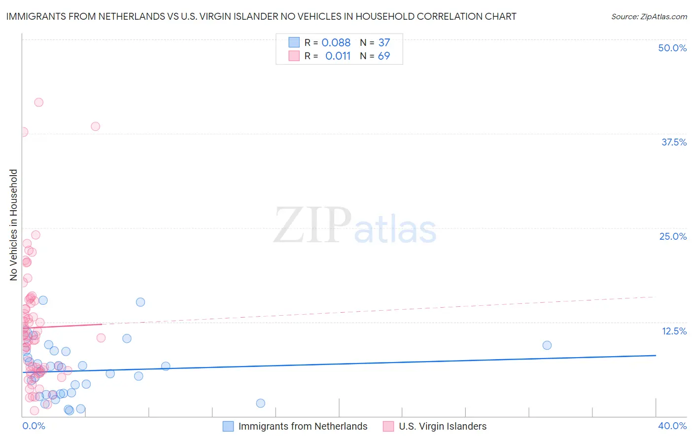Immigrants from Netherlands vs U.S. Virgin Islander No Vehicles in Household