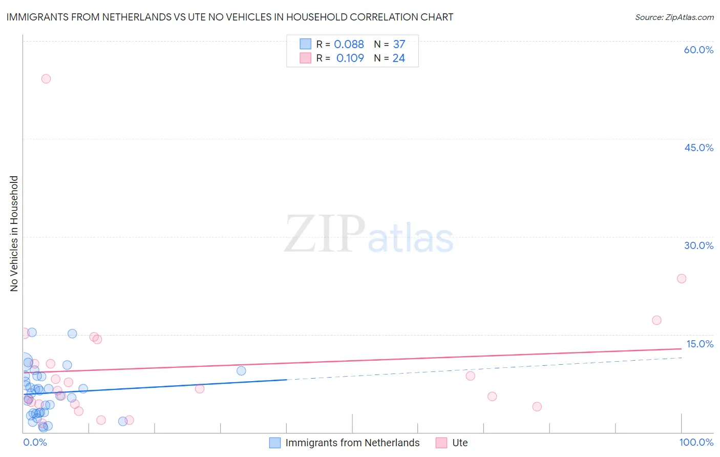 Immigrants from Netherlands vs Ute No Vehicles in Household