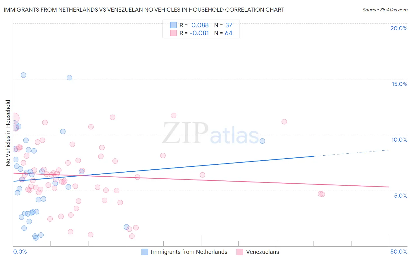 Immigrants from Netherlands vs Venezuelan No Vehicles in Household