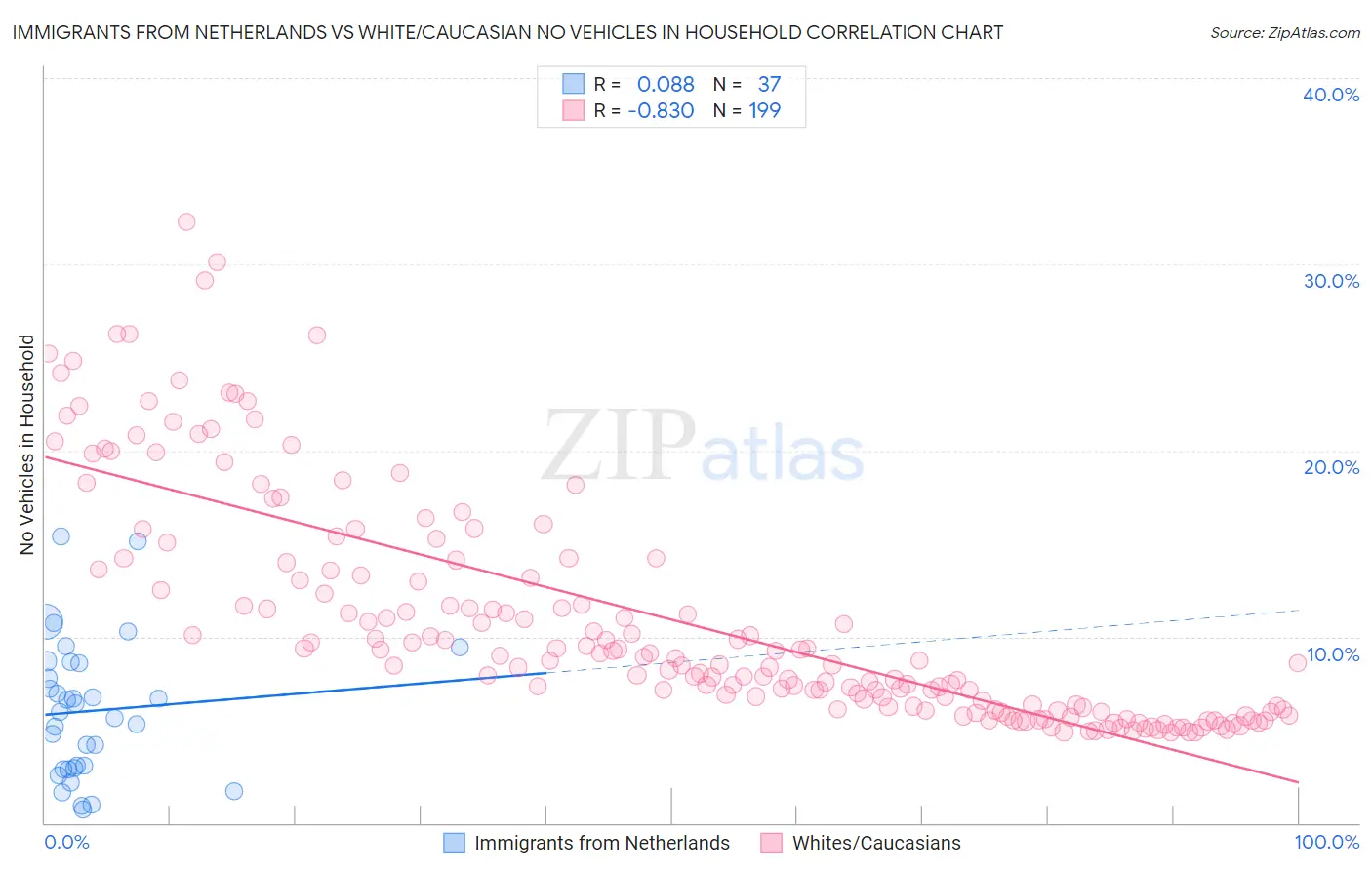 Immigrants from Netherlands vs White/Caucasian No Vehicles in Household