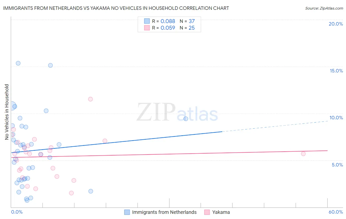 Immigrants from Netherlands vs Yakama No Vehicles in Household